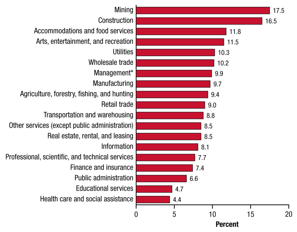 Substance Use and Substance Use Disorder by Industry