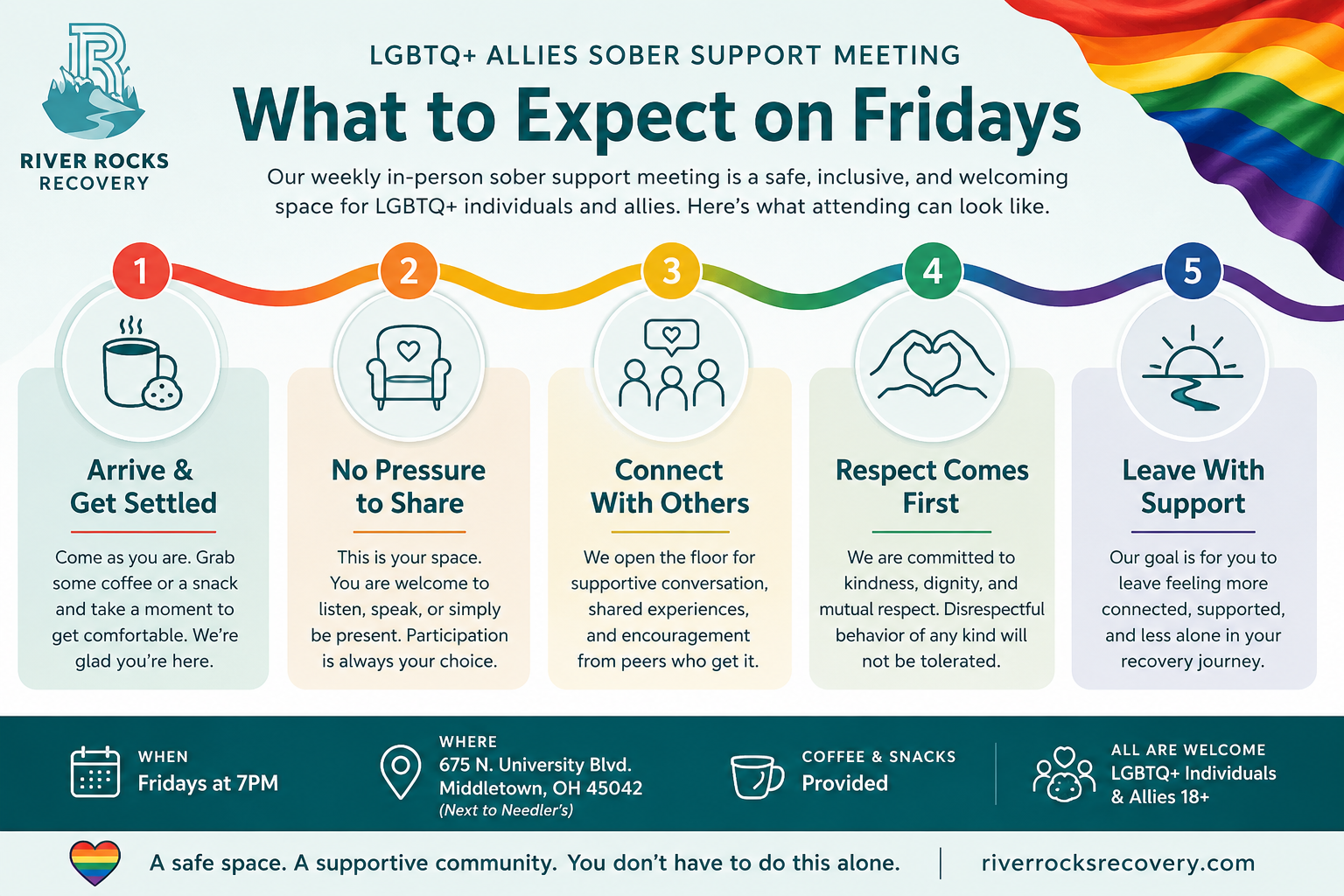 Infographic from River Rocks Recovery showing what to expect at an LGBTQ+ Allies sober support meeting in Middletown, Ohio, including steps like arriving, optional sharing, peer connection, respect, and leaving with support.