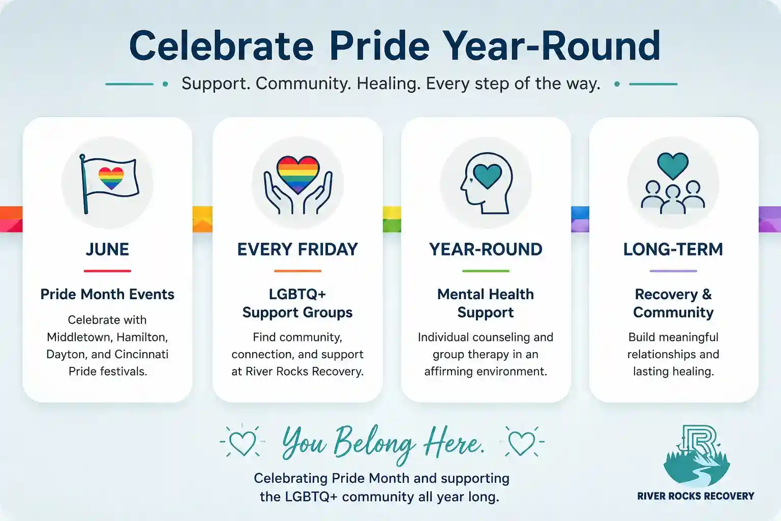 Infographic showing how Pride support continues year-round with Pride Month events, weekly Friday LGBTQ+ support groups at River Rocks Recovery, mental health support, and long-term recovery and community.